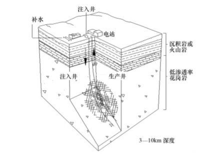 干熱巖發(fā)電技術-地熱發(fā)電技術-地熱能開發(fā)利用-地大熱能 干熱巖發(fā)電技術-地熱發(fā)電技術-地熱能開發(fā)利用-地大熱能