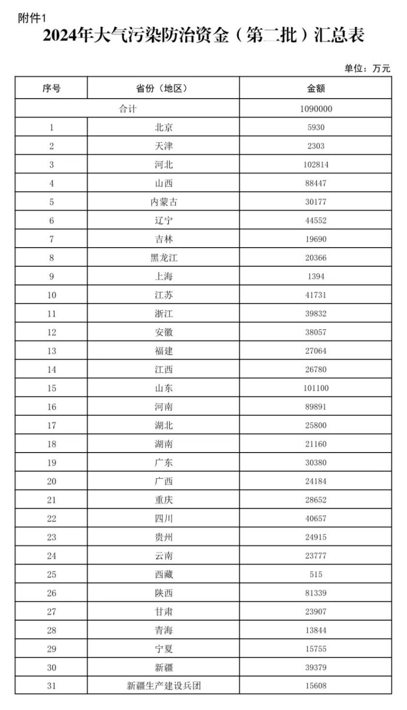 109億元！財政部下達(dá)大氣污染防治 支持開展減污降碳-地大熱能