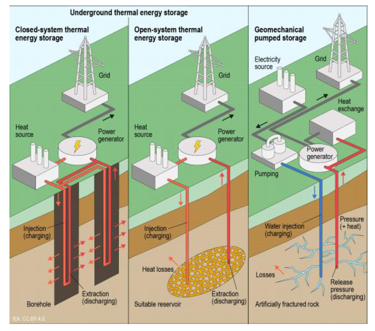 地?zé)崮軆?chǔ)存是如何工作的？-地?zé)醿?chǔ)能-地大熱能