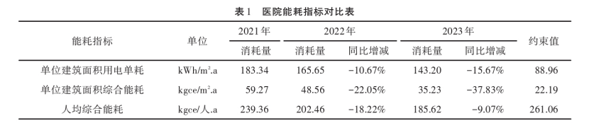 能源審計(jì)在公立醫(yī)院節(jié)能減排中的應(yīng)用-綜合能源服務(wù)商-地大熱能